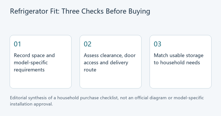 Three-step refrigerator diagram: record space and model requirements; assess clearance, door access and delivery route; match usable storage to household needs.