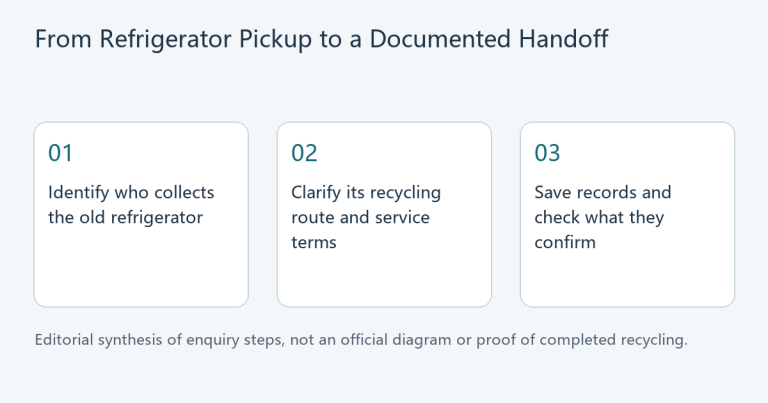 Three-step editorial diagram: identify the collector, clarify recycling route and terms, then save and assess handoff records.