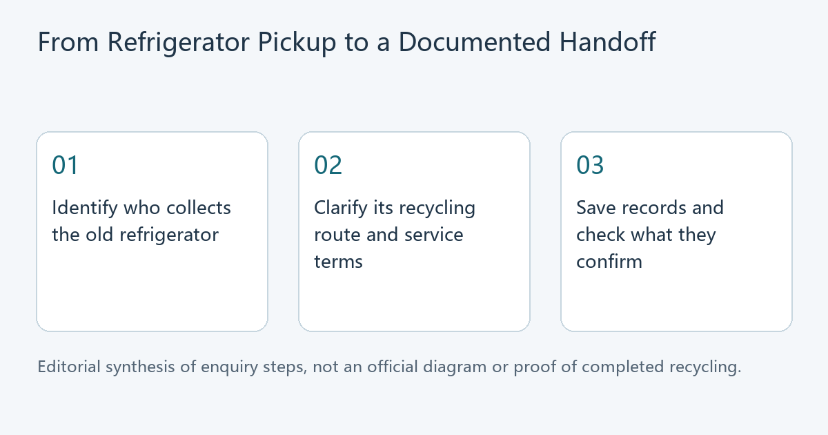 Three-step editorial diagram: identify the collector, clarify recycling route and terms, then save and assess handoff records.