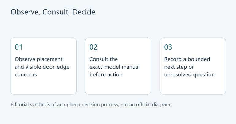 Three-step editorial diagram: observe placement and door edges, consult the exact-model manual, then record a bounded next step or unresolved question.
