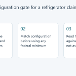 Editorial diagram in three steps: compare total refrigerated volume with the 7.75 and 39 cubic foot lines, match configuration before using a federal minimum, and read 10 percent against that minimum rather than as a fixed kilowatt-hour cap.