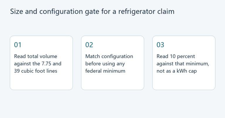 Editorial diagram in three steps: compare total refrigerated volume with the 7.75 and 39 cubic foot lines, match configuration before using a federal minimum, and read 10 percent against that minimum rather than as a fixed kilowatt-hour cap.